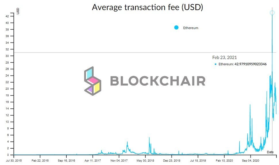 Ethereum işlem ücretleri hızla yükseliyor