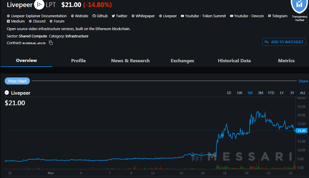 Livepeer Token, Grayscale Yatırımının LPT'ye Yatırım Yapmak İçin Güven Yarattığını Açıkladıktan Sonra Yükseldi